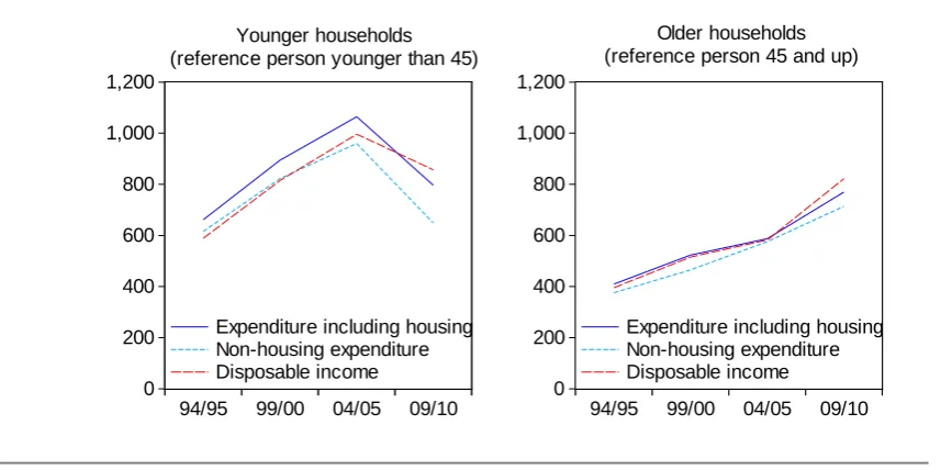 FIGURE 1 Weekly income and consumption by age group, 1994/95 to 2009/10 
