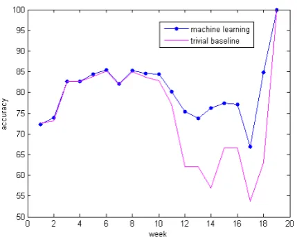 Figure 4: SVM classiﬁcation accuracies per week.The baseline accuracy is computed asp i ) max ( p i , 1− , where p i denotes the weekwise dropout prob-ability.