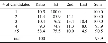 Table 4: Distribution (percentage) of the position of the correct modiﬁed PU among the candidate PUsselected by the initial grammar rules