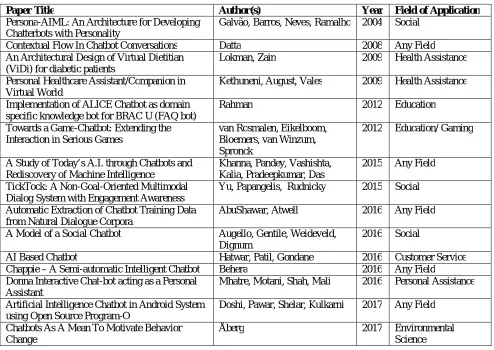 Table-1: List of Publications   