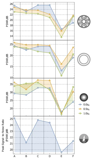 Fig. 6. An estimation of the constructed ﬁeld quality, as determined by the peak signal-to-noise ratio for the three propagating modes and the arbitrary pattern.