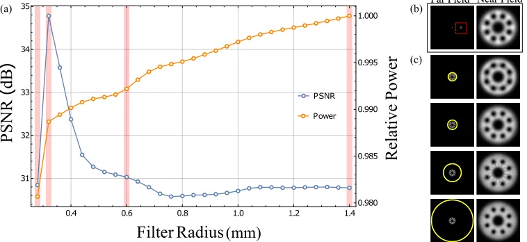 Fig. 8. (a) The Ferris wheel PSNR and total power as the size of the spatial ﬁlter is adjusted,where the red bars highlight the data points that have been visualised in (c)