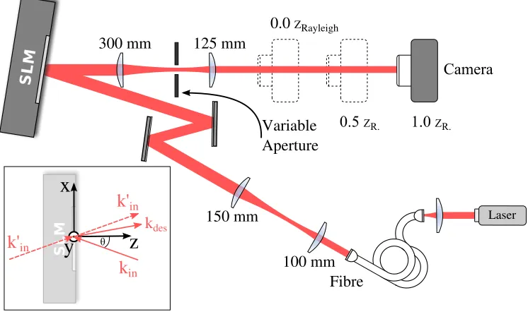 Fig. 1. A ﬁbre-coupled 776 nm laser (with 4.9 µm 1/e2 mode ﬁeld diameter) is ﬁrst ex-panded to a waist of 4.65 mm before illuminating the centre of the SLM, where the insethighlights the axes and wavevectors of interest