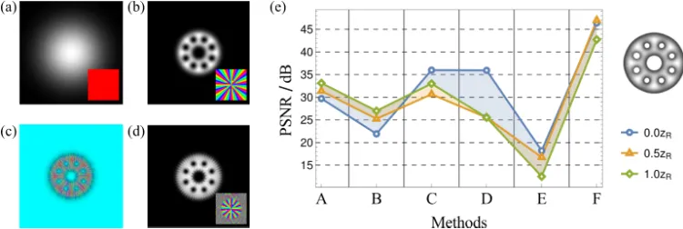 Fig. 3. (a) Intensity and phase (inset) of the input Gaussian beam. (b) Intensity and phase(inset) of the desired beam (here shown for an ’optical Ferris wheel’ beam)