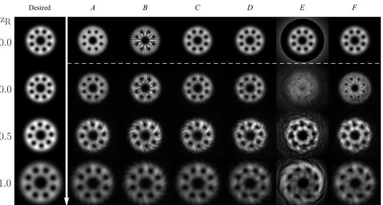 Fig. 4. An overview of the measured beam intensities for an optical Ferris wheel shapedaccording to each hologram generation method (horizontal) and propagation distance (ver-tical) respectively