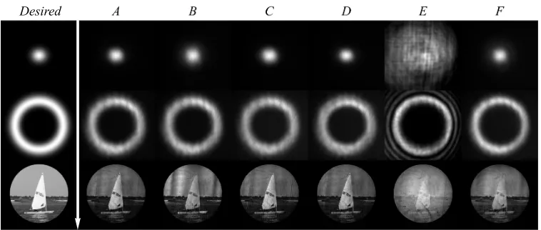 Fig. 5. An overview of the measured beam intensities for a fundamental Gaussian, an LGand an arbitrary image according to each hologram generation method