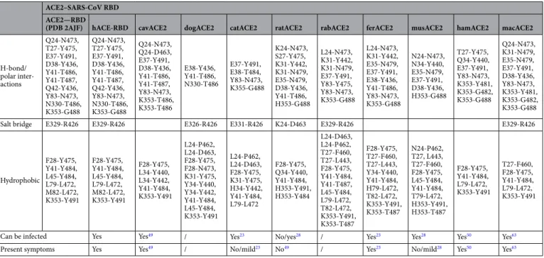 Table 3.   List of residues forming direct interactions in the ACE2 PD–SARS-CoV S protein RBD complexes