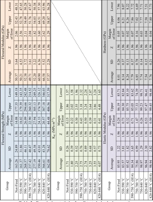 Table 2:  Descriptive statistics for all tested physical properties. 