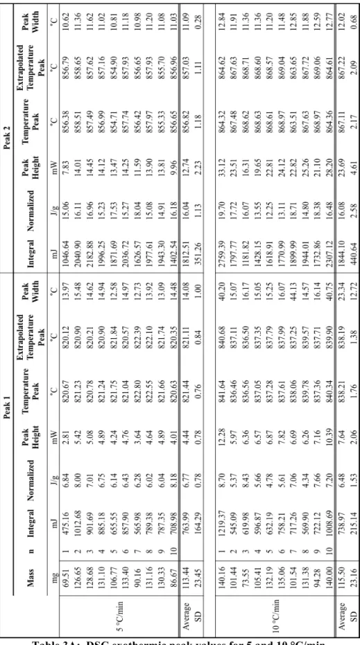 Table 3A:  DSC exothermic peak values for 5 and 10 °C/min. 