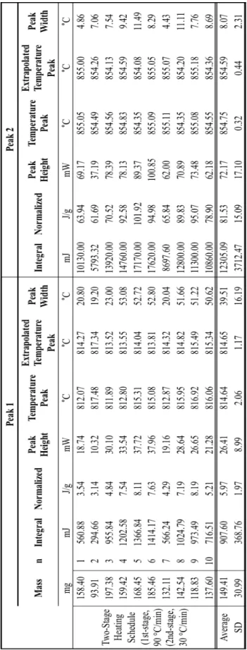 Table 3C:  DSC exothermic peak values for the two-stage heating schedule (820-840 °C)