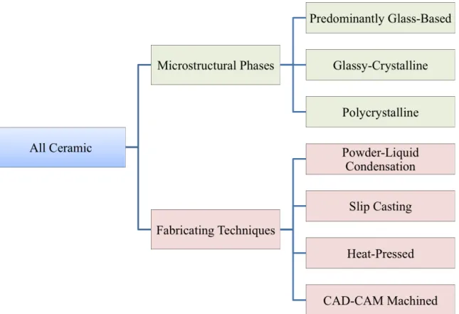 Figure 2:  Classification of all ceramic fixed dental prosthesis. 