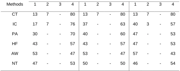 Table 2. Failure Modes Distribution Among Groups (%) a .  