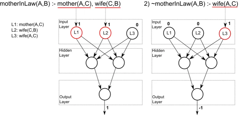 Figure 2: Illustration of CILP++’s training step. L1, L2 and L3 are labels corresponding toeach distinct body literal found infor backpropagation training
