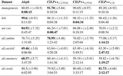 Table 2: Test set accuracy (standard deviation) results and runtimes (in % for accuracyand inCILP++ present comparable accuracy results for the standard CILP++ conﬁgurations, with thest,2.5%bkour expectation that relational learning through propositionaliz