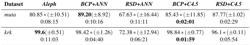 Table 4: Results using tuning sets for CILP++. We report three results in this table, from left toright: CILP++ test set accuracy using tuning sets averaged over the six CILP++ conﬁgurations,CILP++ runtime using tuning sets, and best model, i.e