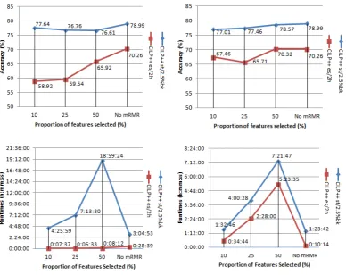 Figure 4: Accuracy (above) when using mRMR on Alz-aminewith runtimes (below) intoxicin accuracy, albeit with an increase in runtime