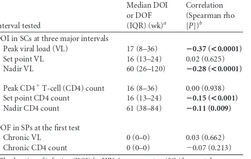 TABLE 2 Sporadic relationships between timing of follow-up andseveral HIV-1-related outcomes in 538 HIV-1 seroconverters and 292seroprevalent subjects