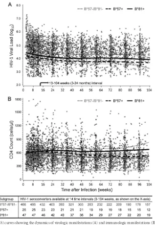 FIG 1 Local regression (LOESS) curves showing the dynamics of virologic manifestations (A) and immunologic manifestations (B) of HIV-1 infection in 538(treated as the reference group)