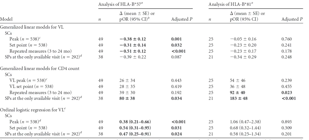 TABLE 3 Discordant relationships of HLA-B*57 and -B*81 to virologic and immunologic phenotypes in early and chronic HIV-1 infection, as seenin 538 seroconverters and 292 seroprevalent subjects