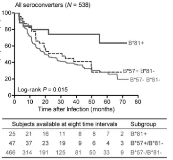 FIG 3 Progression to severe immunodeﬁciency among 538 HIV-1 serocon-verters (SCs) without antiretroviral therapy, as deﬁned by Kaplan-Meiercurve