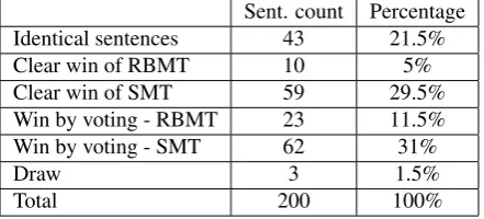 Table 1: Evaluation of results