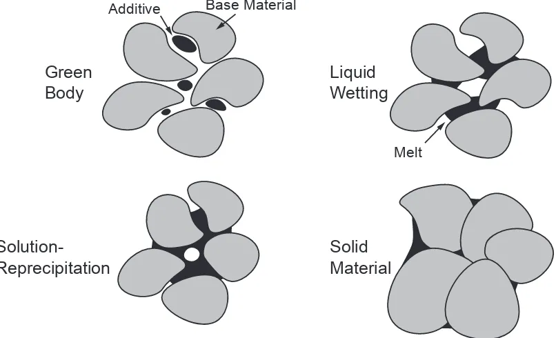 Figure 1.6 Microstructure changes in a system undergoing liquid phase sintering (LPS)
