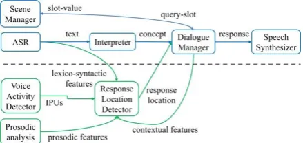 Figure 3: Dialogue system architecture  