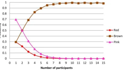 Figure 7: Learning rate of various slots for land-mark type building  