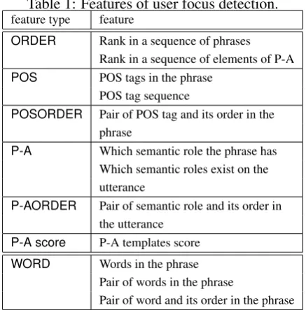 Table 1: Features of user focus detection.feature type