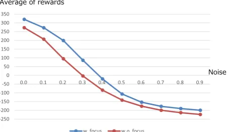 Table 5: Rewards in each turn.focus