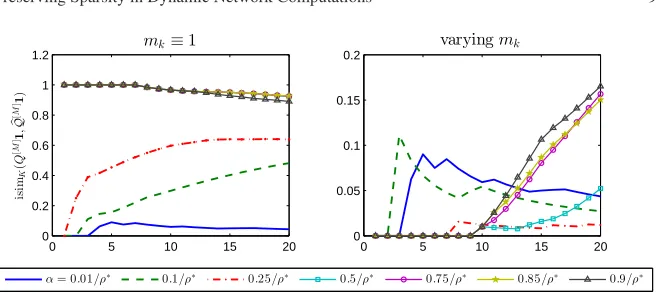 Fig. 1 Evolution of the intersection similarity isimnonzero entry ofK(Q[M]1, Q�[M]1) versus K, for different choicesof the downweighting parameter α
