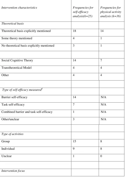 Table one – summary of intervention characteristics for studies included in self-efficacy 