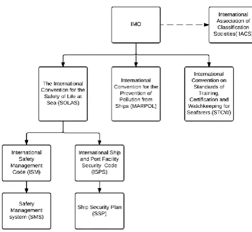 Figure 1 the Hierarchal Representation of the Governing Rules and Regulations 