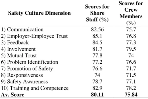 Table 3 Overall scores of shore staff and crew members