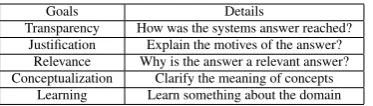Table 1: Goals of explanation after (Sørmo andCassens, 2004).These goals subsume differentkinds of explanation as e.g., why, why-not, what-if, how-to explanations