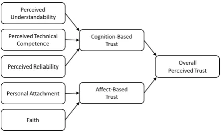 Figure 1: Human-computer trust model: Personalattachment and faith build the bases for affect-based trust