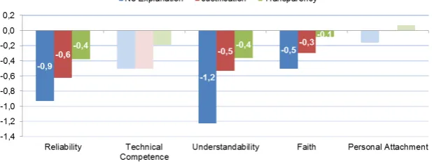 Figure 4: This ﬁgure shows the changes of HCT bases from round 2 to round 4. The scale was a 5 pointlikert scale with e