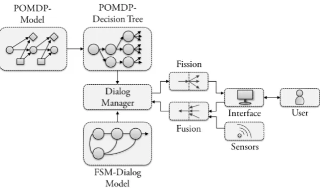 Figure 5: The architecture consists of two dialog models, a ﬁssion and fusion engine, sensors as well asthe multimodal interface representation to interact with the user