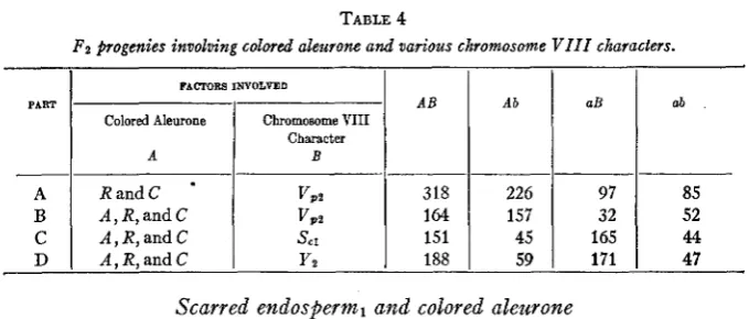 TABLE 5 Miscellaneous linkage tests involving chromosome V I I I  characters. 