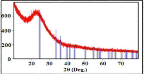 Figure 2. Narrow angle XRD pattern of Cr-SBA-15-30-2 catalysts 