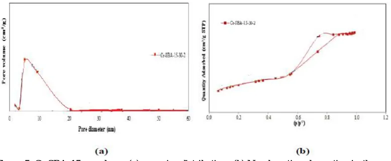 Figure 5. Cr-SBA-15 samples     (a) pore size distributions (b) N2 adsorption-desorption isotherms 