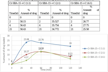 Table 5. Time-Dependent Variation of Curcumin and Cr-SBA-15 Quantities in Different Concentrations 