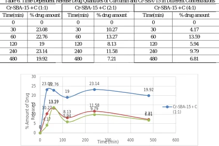 Table 6. Time-Dependent Release Drug Quantities of Curcumin and Cr-SBA-15 in Different Concentrations 
