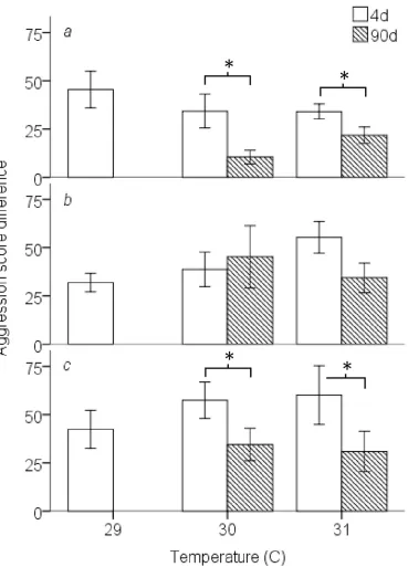 Fig 2. Mean aggression score difference ± SE, calculated as winner fish score minus loser score,between competitors by temperature of 4d (grey) and 90d exposure treatments (open)