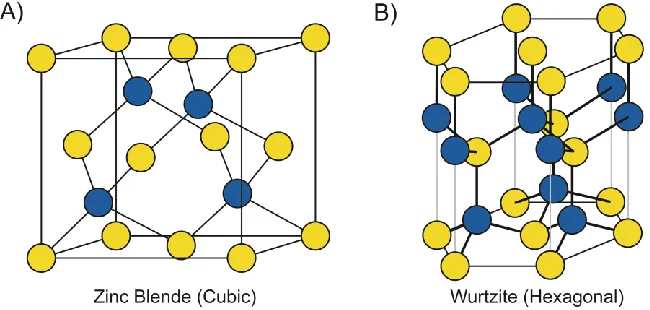 Figure 1.1. Example diagrams of both Zinc Blende and Wurtzite structures seen in III-nitride 