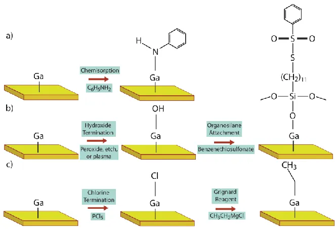 Figure 1.3. a) Basic chemisorption functionalization with analine following ion bombardment of GaN 
