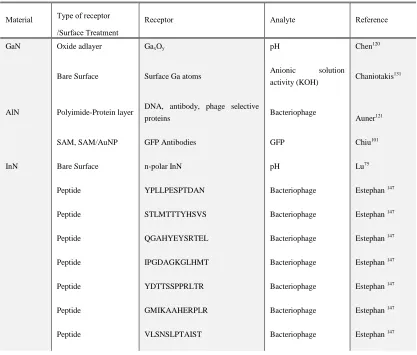 Table 1.1. Example analyte and receptor pairings shown for III-nitride compounds used in biological 