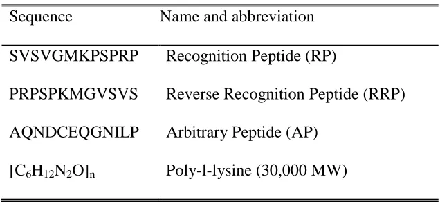 Table 2.1. List of adsorbates utilized in this study. 