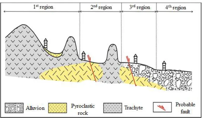 Fig. 2: Types of soil and rock in the regions 