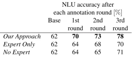 Table 1: NLU accuracy obtained using the initialtraining dataset T 0 , after one round of annotationwith T 1 (2,013 utterances), after two rounds of an-notation with T 2 (additional 948 utterances), andafter three rounds with T 3 (additional 1806 utter-anc